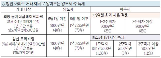  창원 성산구(조정대상지역), 의창구(투기과열지구) 양도세·취득세 계산 예시