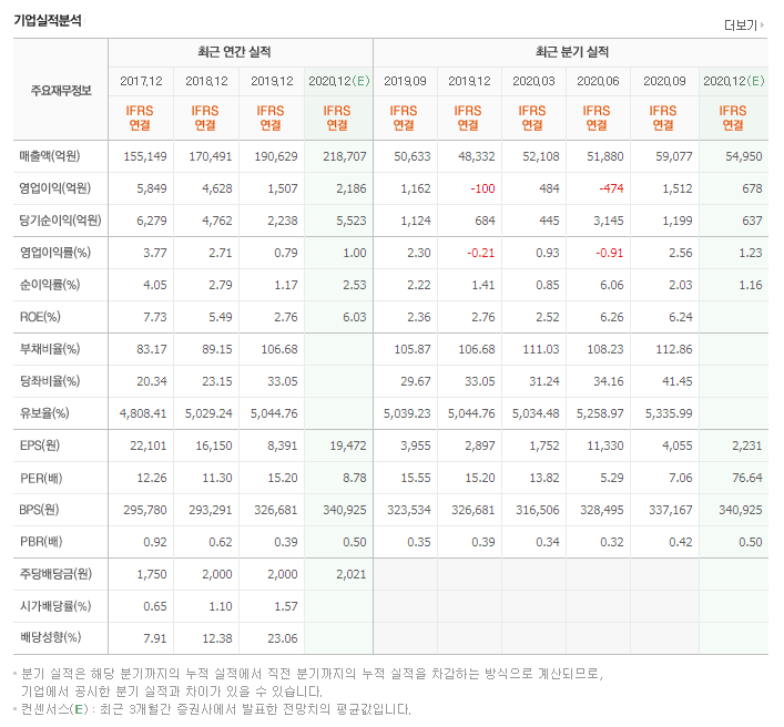이마트 2.8조 (매출 20조)