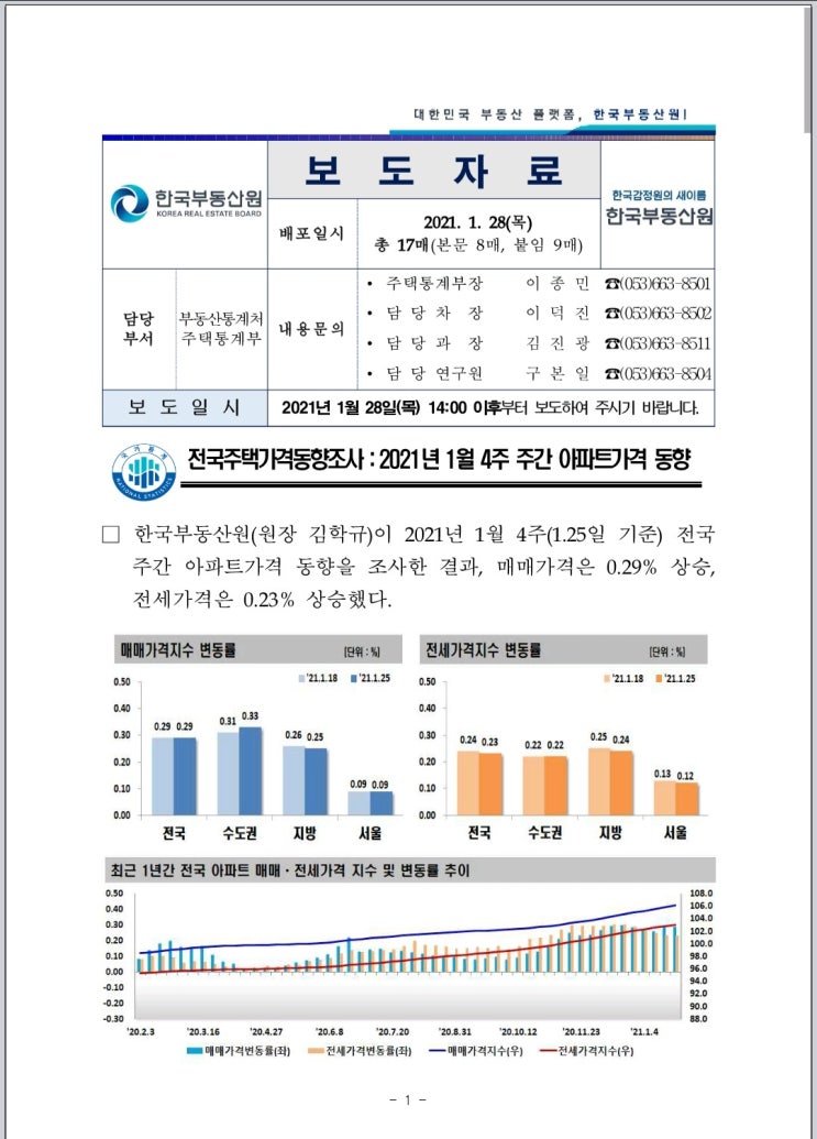 주간 아파트 가격 동향(2021년 01월 25일 기준)