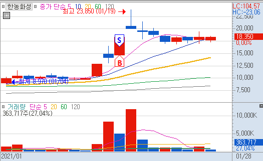  급등 차트 분석 - 한농화성(1/18) 디알텍(1/19) 비츠로테크(1/20) 금호에이치티(1/27,1/28) 알로이스(1/27) 아이에이(1/28) - 조건검색식 시초가 매매일지