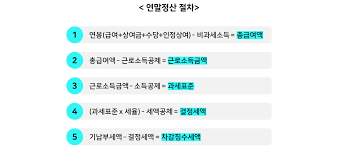  소득공제세액공제 쉽게설명 연말정산필수절차 과세표준세율 세금절세