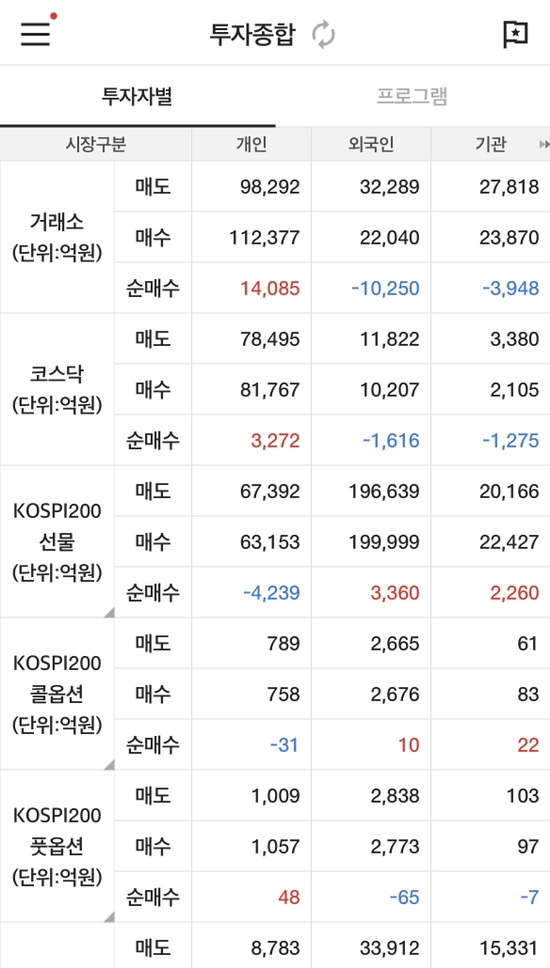  종합주가지수는 내리는데 살게 없네..