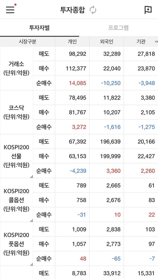 종합주가지수는 내리는데 살게 없네..