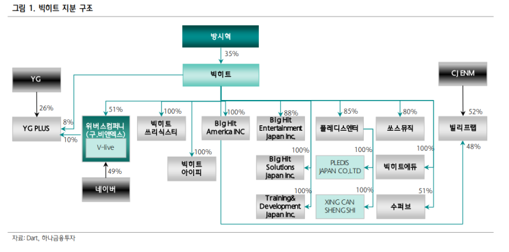  빅히트-네이버-YG-YG PLUS 간 딜의 내용과 투자 전략, 연합군 형성 K 팝 플랫폼 경쟁력 강화