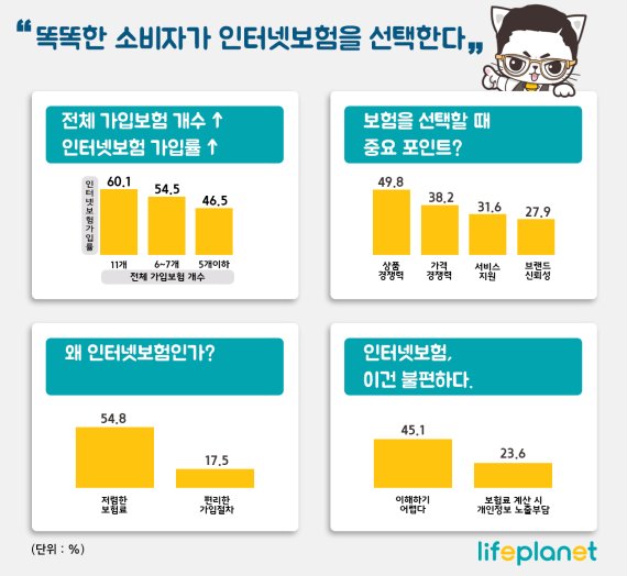 가입한 보험 많을수록 '인터넷보험' 선호… 이유는? 가입한 보험 많을수록 '인터넷보험' 선호… 이유는?