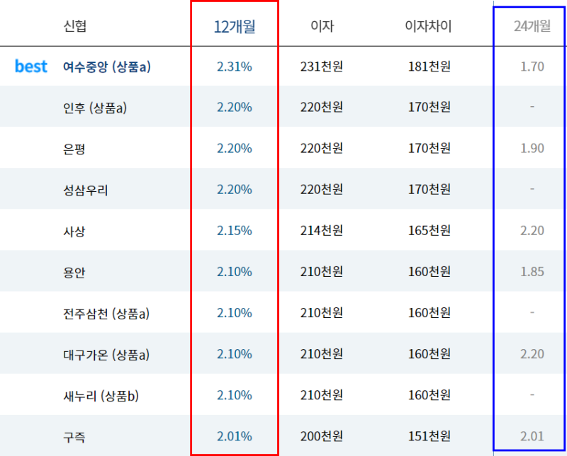 새마을금고 정기예금 금리 2021 재테크 관리 ? : 네이버 블로그