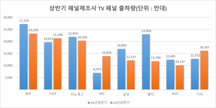  세계 패널제조사 순위 및 패널 시장 전망
