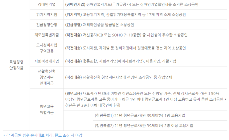  21년 소상공인 정책자금 대출 융자관련 정부지원사업 총정리