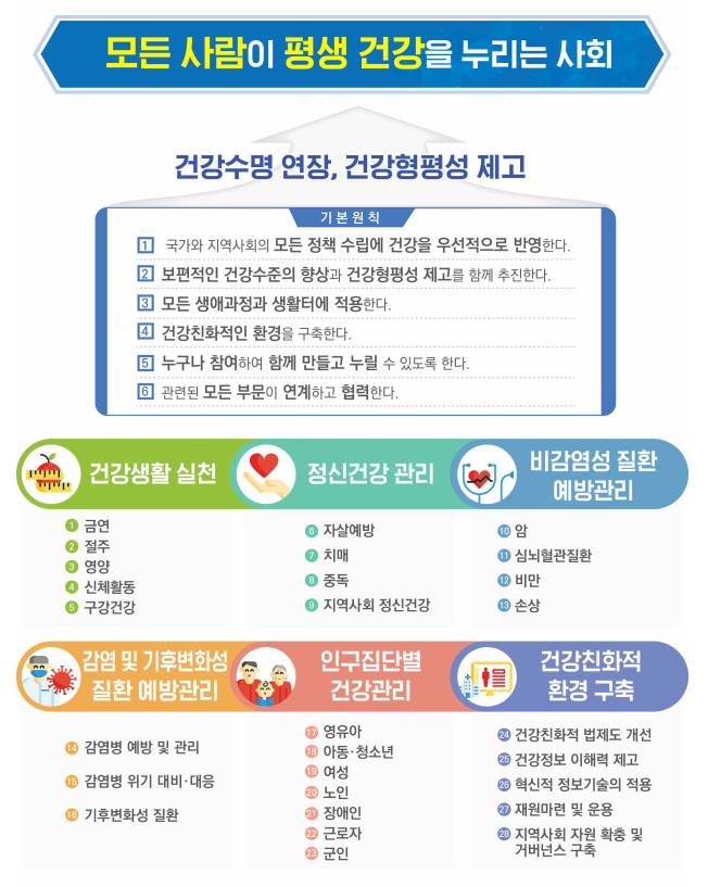  제5차 국민건강증진종합계획(Health Plan 2030, 2021~2030)