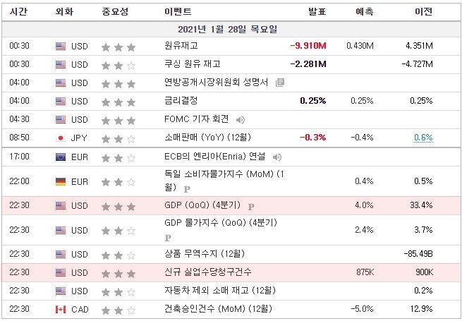 [21.01.28 경제지표] 미국 에너지청(EIA) GDP (QoQ) / 신규 실업수당청구건수 / 신규 주택판매