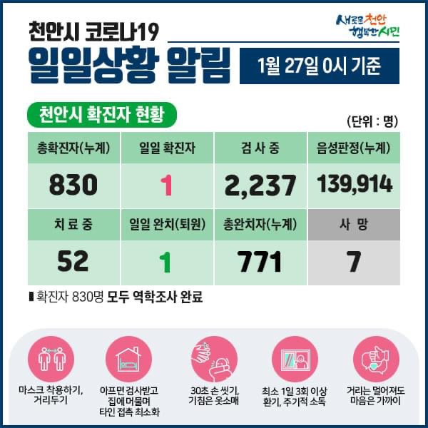 천안시 코로나19 확진자 1명 발생