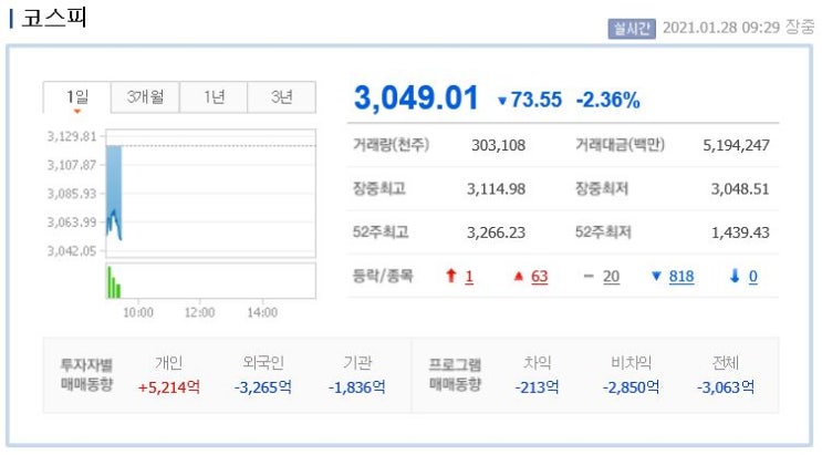  2021년 1월28일 급락한 코스피,코스닥