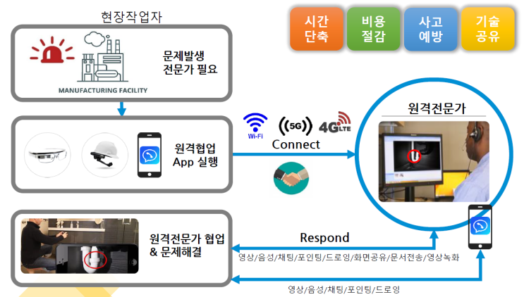 ARWORK 비대면 원격 기술지원 솔루션