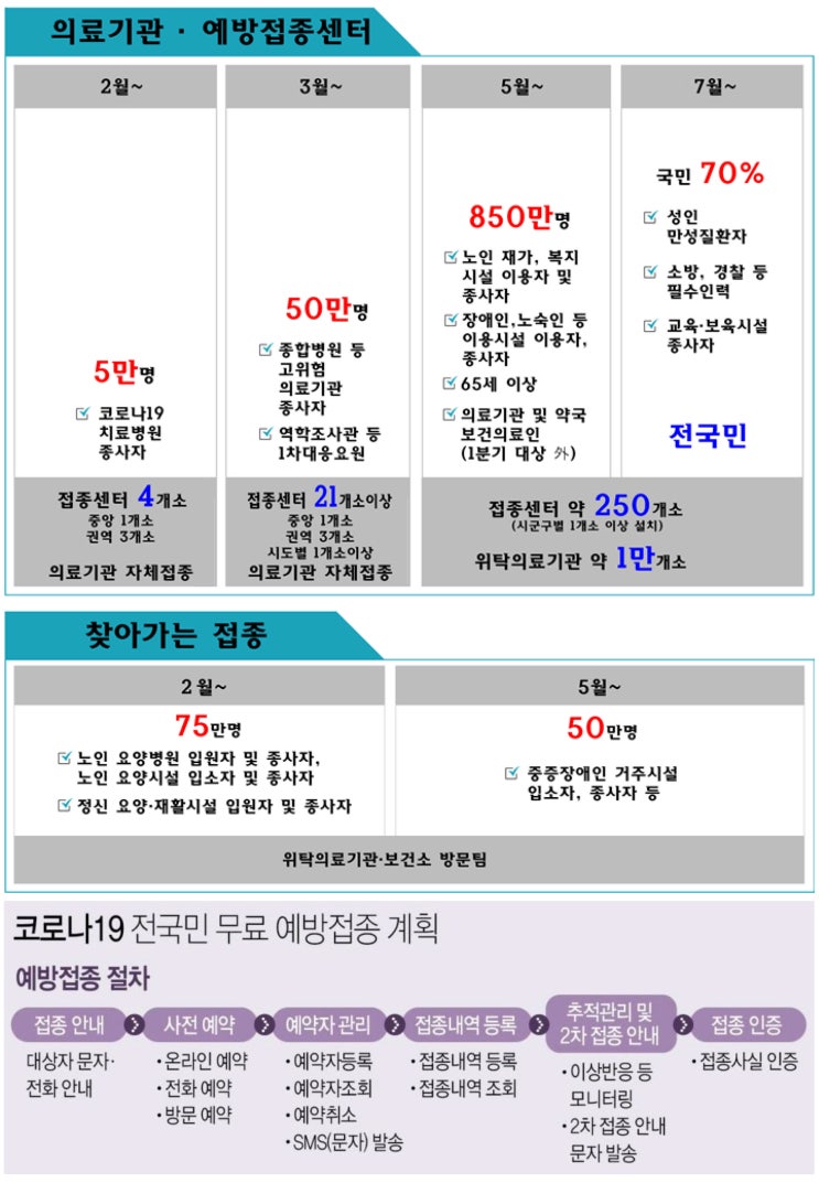  코로나 백신 접종 기본계획(일정·방법)