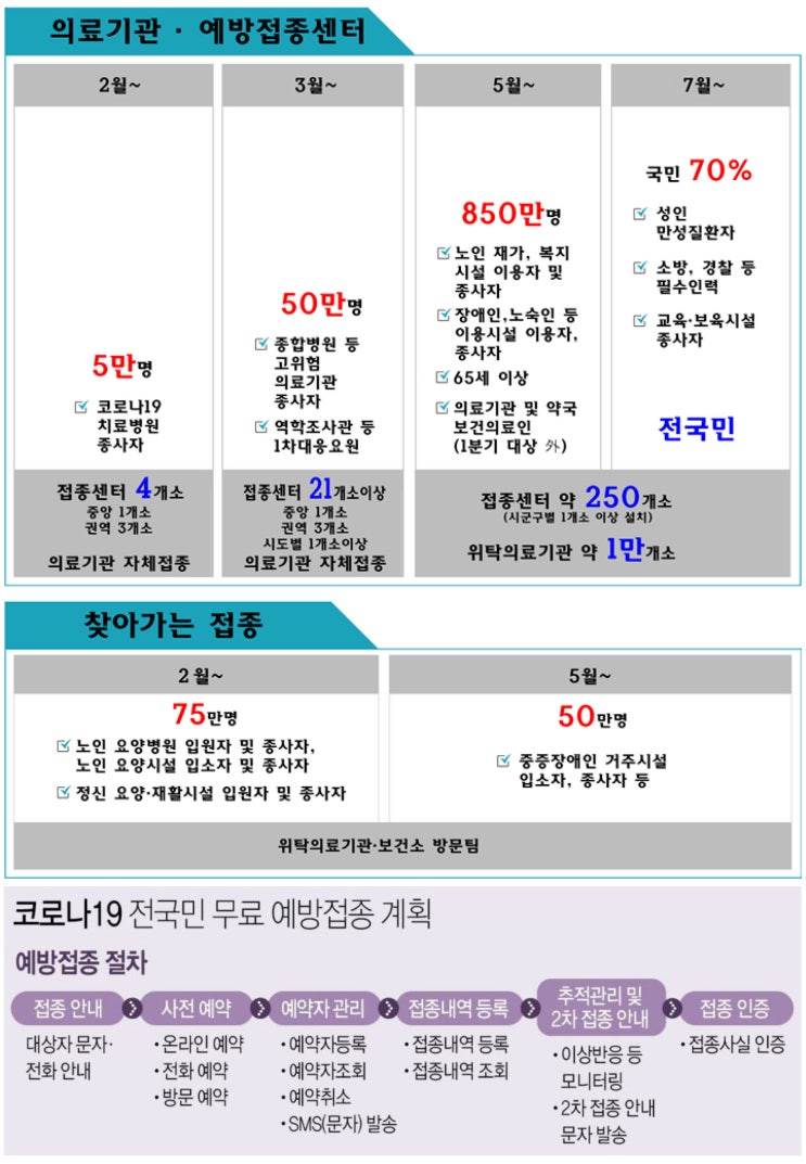 코로나 백신 접종 기본계획(일정·방법)