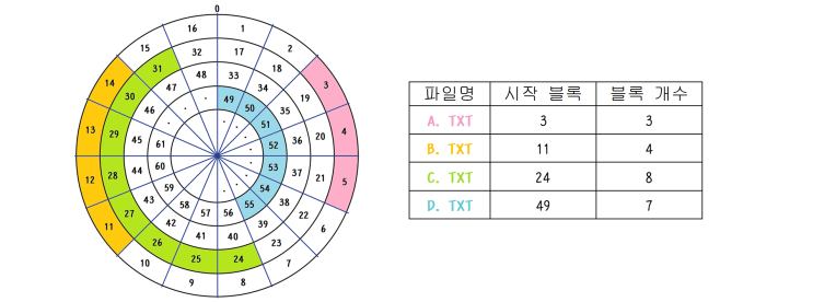  [정보관리][OS관리] 18. 파일 시스템 ②