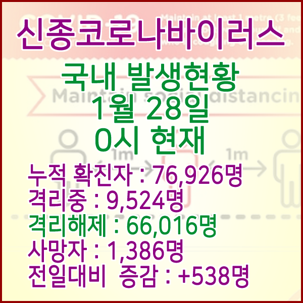  코로나19(코로나바이러스) 1월 28일 0시 국내(해외포함) 발병 76,926명 / 66,016명 완치 격리해제 / 사망자 1,386명