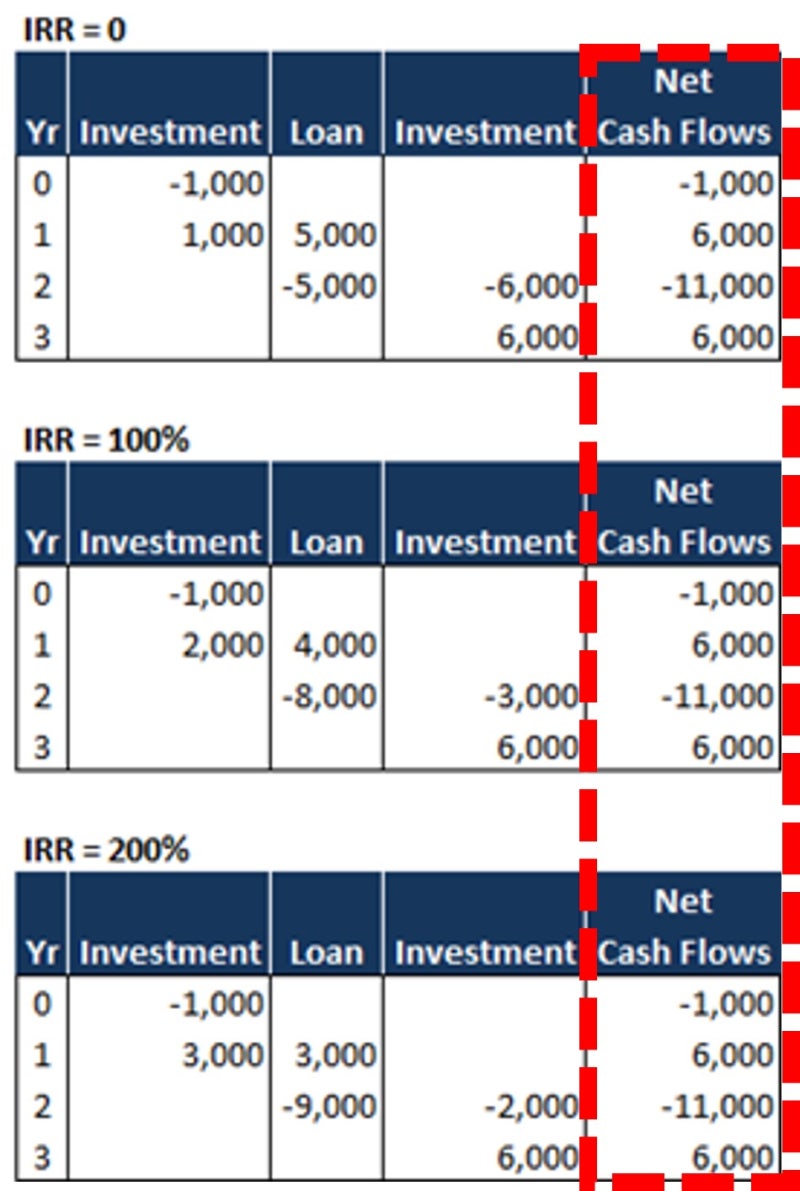 MIRR(Modified Internal Rate of Return) : 네이버 블로그