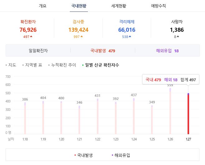  국내 코로나 확진자 2021년 1월28일 깔끔 정리 지역별 비교 차이