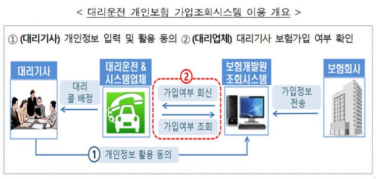 대리운전기사 개인보험료 최대 15% 절감