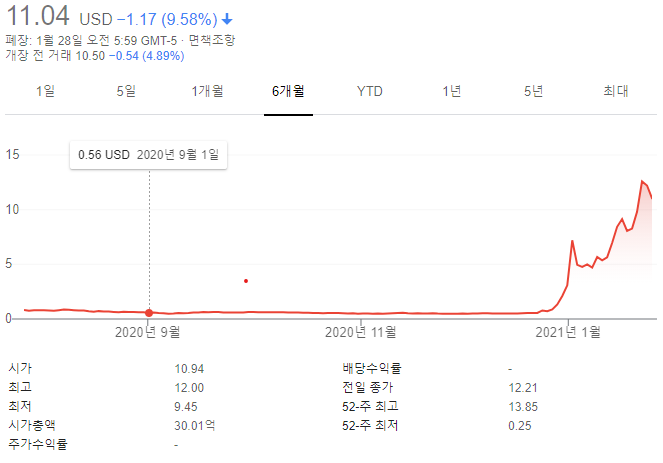  [미국 주식] 2021년 최고의 동전주 5선, Five of the Best Penny Stocks Ready for Investing in 2021