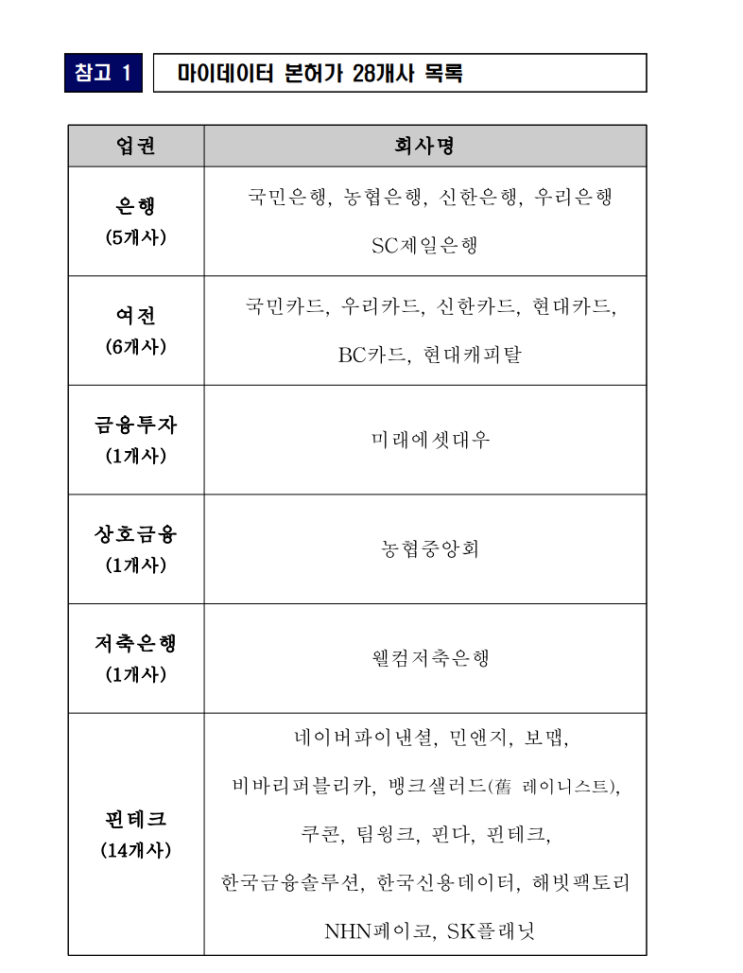  "마이데이터 사업자 최종 선정 및 선정과정 최종정리" - 카카오페이증권  제외, 등