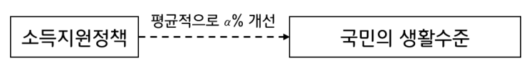  분위수 회귀분석 이해하기 (1) 사용하는 이유