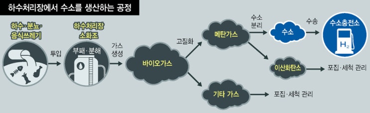 하수처리장에서 수소차 7천대 쓸 수소에너지 만든다?