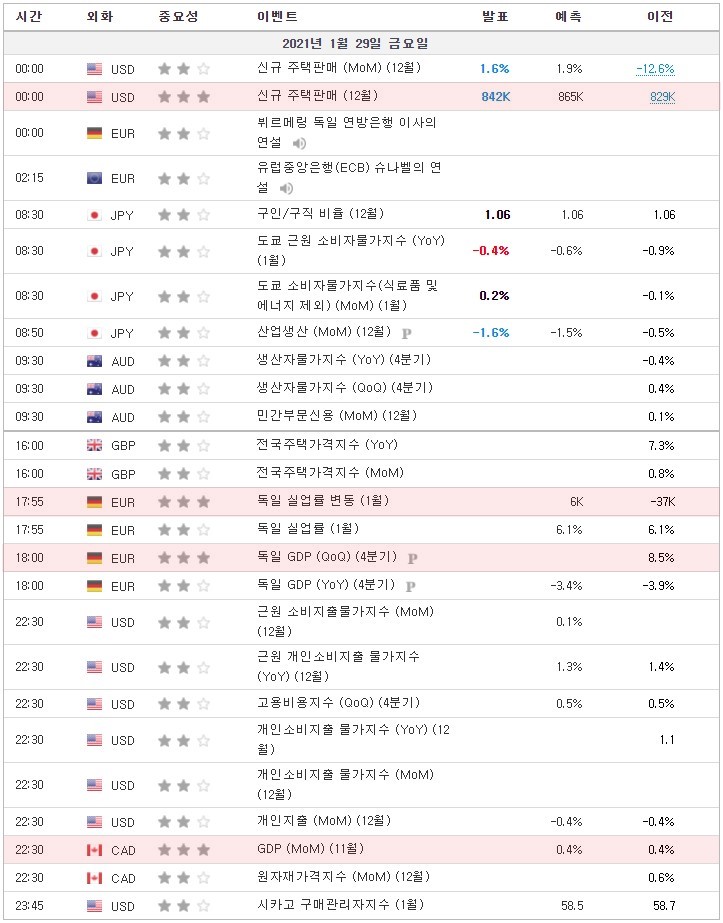 [21.01.29 경제지표] 신규 주택판매 / 독일 실업률 변동 / 독일 GDP (QoQ) / GDP (MoM) / 잠정주택매매 (MoM)