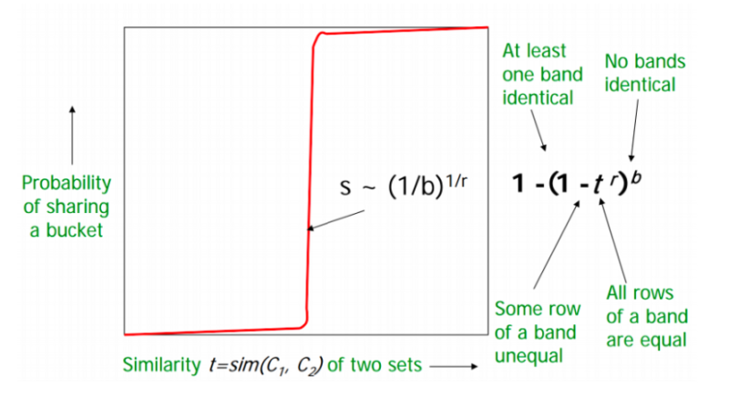[Data Mining] Locality Sensitive Hashing (LSH) 이란? : 네이버 블로그