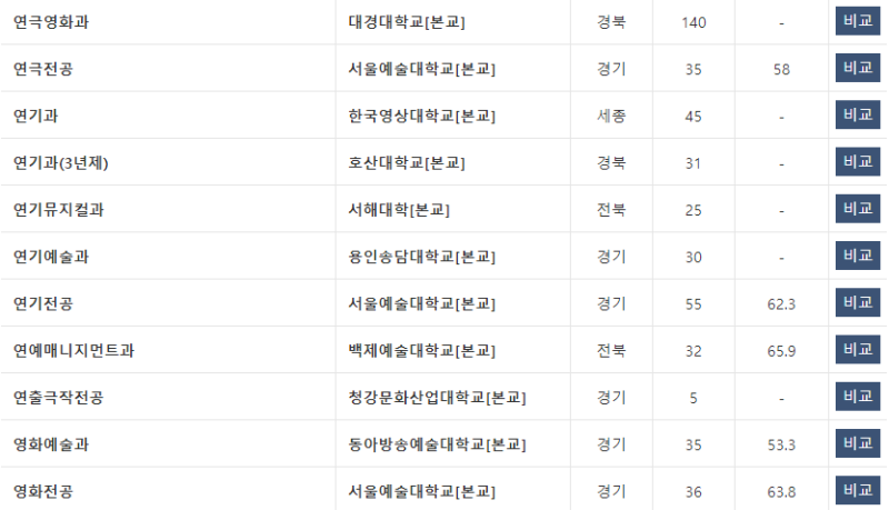 연영과 순위 (연극영화과) 2021학년도.Ver : 네이버 블로그