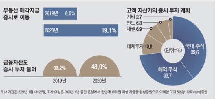 개인투자자, 부동산에서 주식으로 머니 무브 가속화