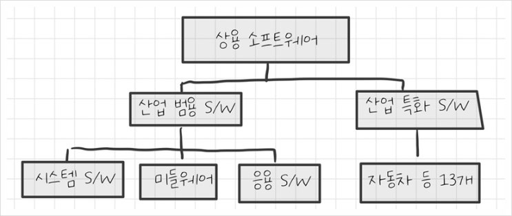  정보처리기사 필기 : 소프트웨어 분류 및 특성 (시스템, 플랫폼, 프레임워크, 컴포넌트)