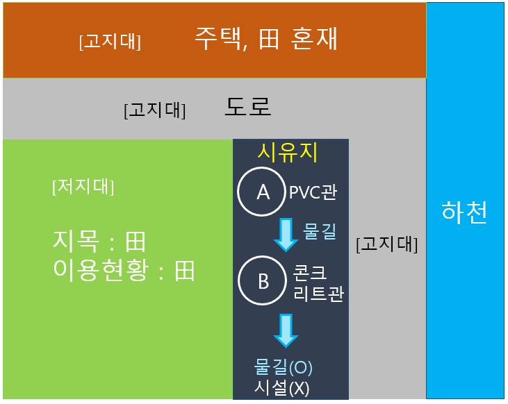  국공유지 구거와 도로를 용도폐지하여 수의매수-불하 점용허가 목적외사용승인,기업부동산,법인토지,진입로,통행로개설,맹지탈출, 서울 경기 인천