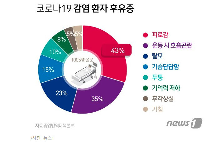  [건강] 코로나 레드를 넘어선 블랙 시대, 코로나 후유증은?