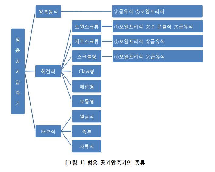  에어콤프레샤 (Air Compressor, 공기압축기) 종류와 특징