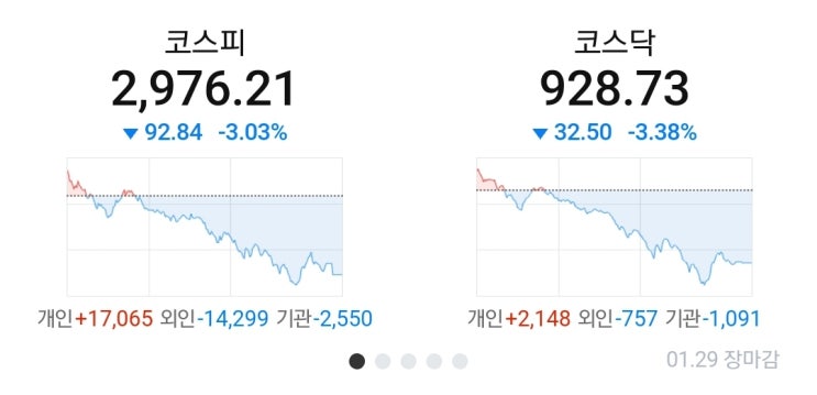  찻잔속에 태풍이 분다. 코스피 -3%가 떠도 뭐 어쩌리?