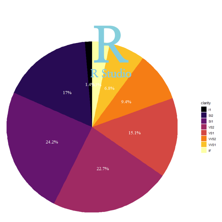  [R] ggplot(), geom_bar() (5) : 파이 차트(Pie Chart) 작성하기, 기본적인 원 그래프 그리기