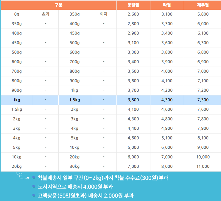  [택배법]GS 편의점 택배(반값택배 vs 일반택배)