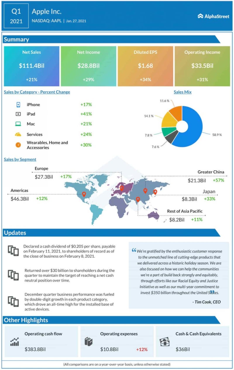 21년 1분기 애플 실적 발표 (보유 수량을 줄이던 내가 다시 사모으는 이유) : 네이버 블로그