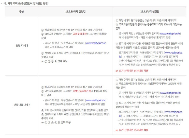  중소기업청년대출(중기청) 100% 후기 상세 기록 01 - 가가심사, 깡통 전세, 가계약금, 80% 대출 가심사