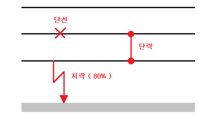 고장계산 (%임피던스, 1,2,3선 단락 )