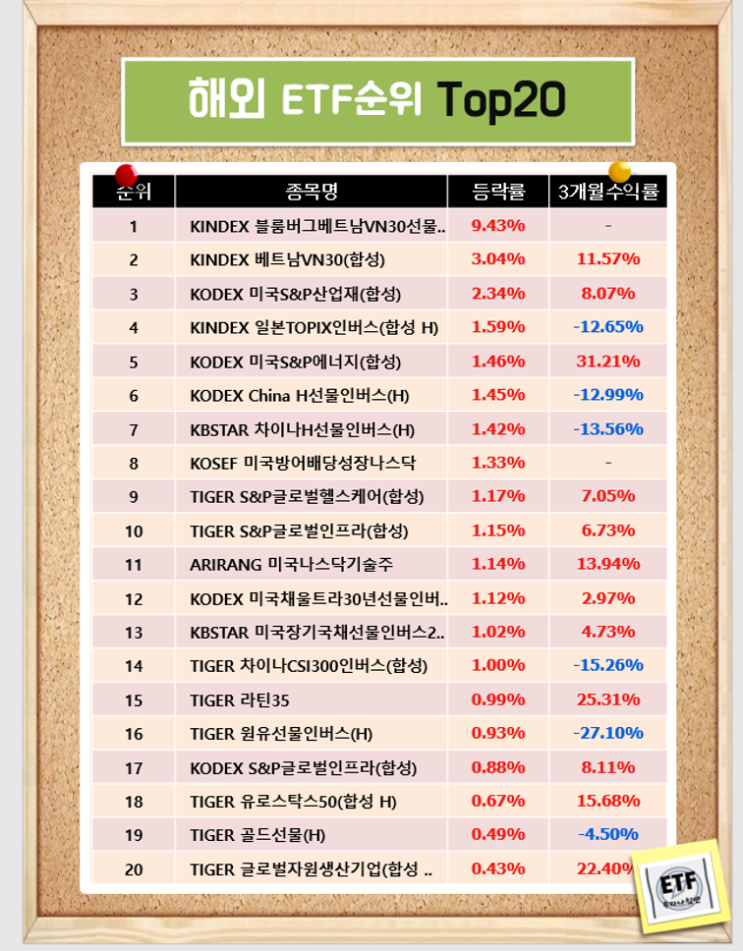 해외 ETF순위 Top20 - 국내상장 (21-01-29)