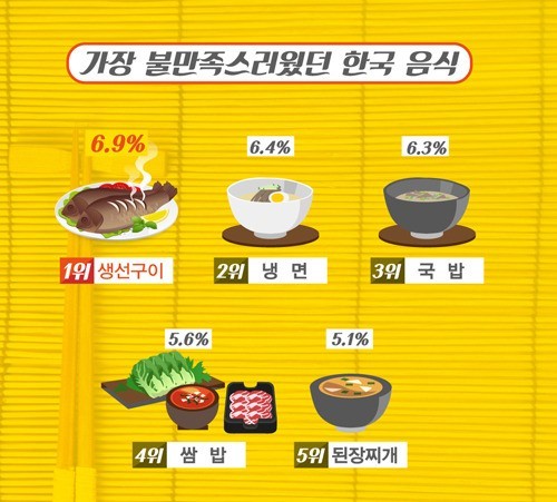 외국인이 뽑인 한국음식 Best5 & Worst5