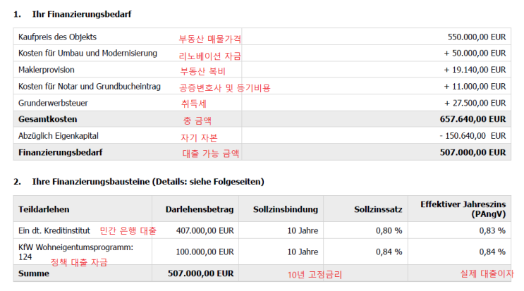  독일 영주권을 받으면 정부와 은행에서 35만 유로를 덤으로 준다(?)