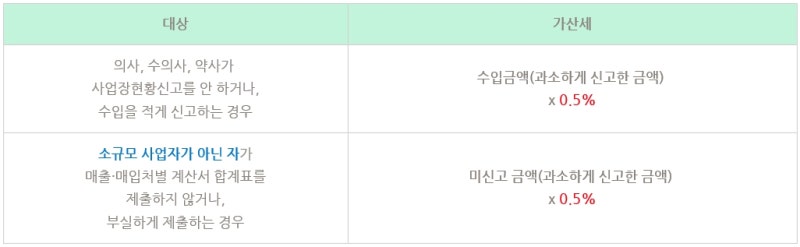 면세사업자 사업장현황신고 안하면(무신고) 가산세 있을까? : 네이버 블로그 면세사업자 사업장현황신고 안하면(무신고) 가산세 있을까? : 네이버 블로그