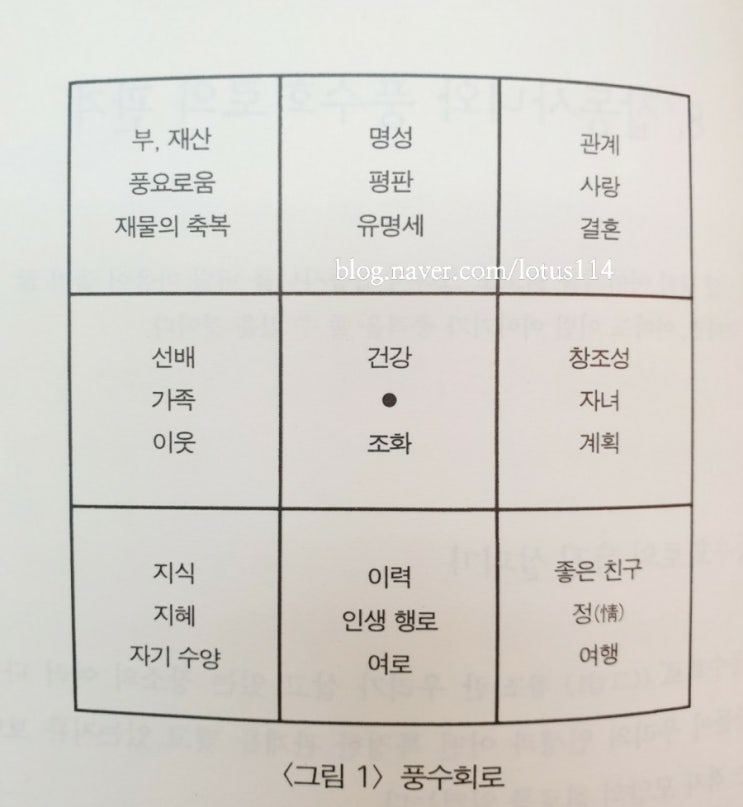  (정리시리즈) 아무것도 못버리는 사람 세번째, 풍수회로를 알아보자.