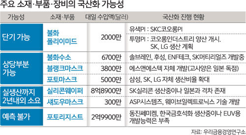  반도체 핵심 소재 대일 수입액