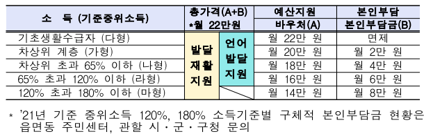  코로나19 시기 장애아동 등의 발달재활 및 언어발달지원 바우처 12월까지 사용 가능