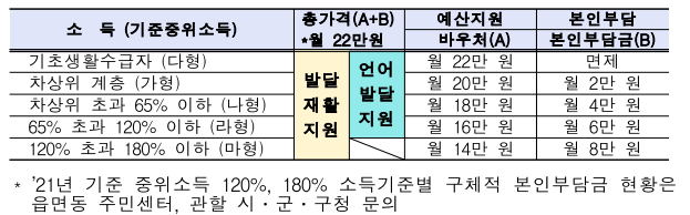 코로나19 시기 장애아동 등의 발달재활 및 언어발달지원 바우처 12월까지 사용 가능